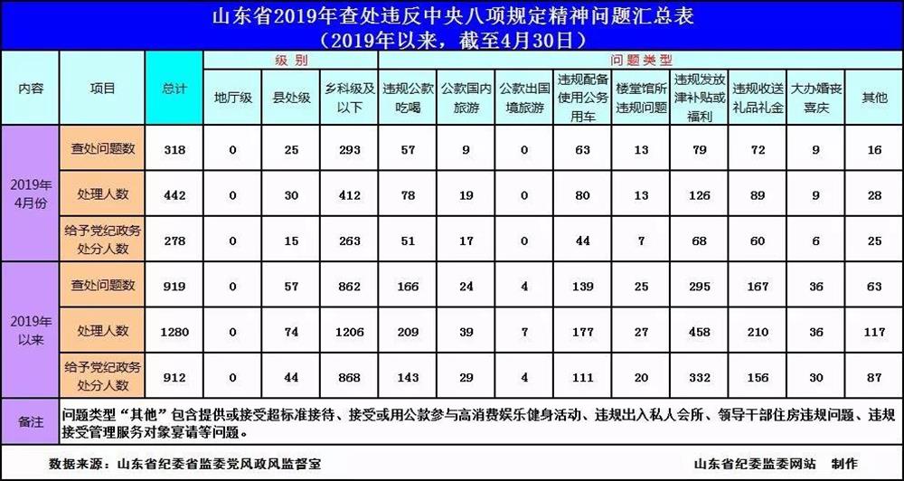 2019年4月全省查處違反中央八項規定精神問(wèn)題318起